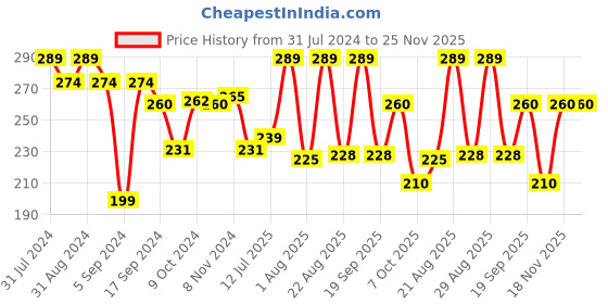 myntra.com SHRYOAN Ultra Silky Matte Finish 2 In 1 Oil Control Compact Powder 23 g - Shade 03 shryoan Price History Graph from 31 Jul 2024 to 25 Nov 2025