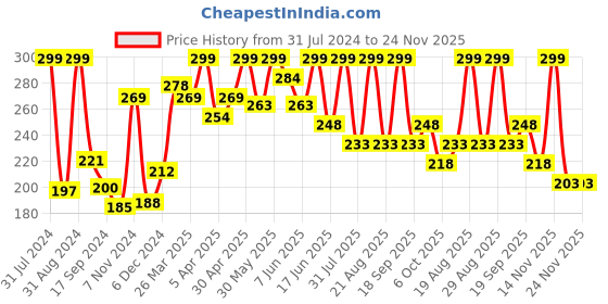 myntra.com SHRYOAN Waterproof Matte Eyeliner 1.3g shryoan Price History Graph from 31 Jul 2024 to 24 Nov 2025