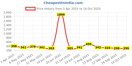 myntra.com SHUAN Men Clogs shuan Price History Graph from 3 Apr 2025 to 13 Oct 2025