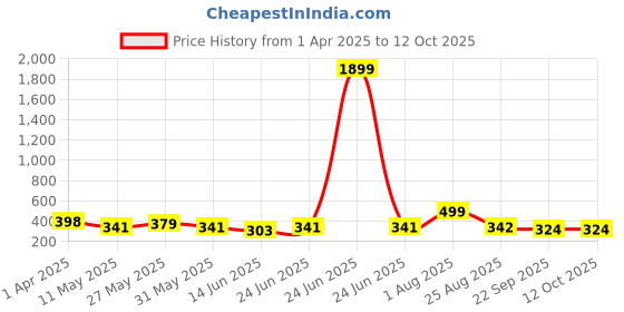 myntra.com SHUAN Men Clogs shuan Price History Graph from 1 Apr 2025 to 12 Oct 2025