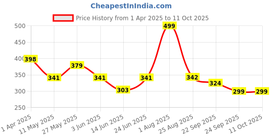 myntra.com SHUAN Men Colourblocked Clogs shuan Price History Graph from 1 Apr 2025 to 10 Oct 2025
