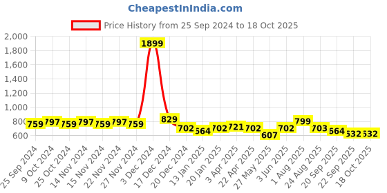 myntra.com SHUAN Men Colourblocked Formal Oxfords shuan Price History Graph from 25 Sep 2024 to 18 Oct 2025