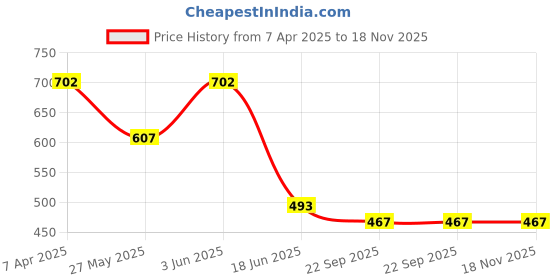 myntra.com SHUAN Men Comfort Sandals shuan Price History Graph from 7 Apr 2025 to 18 Nov 2025