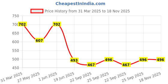 myntra.com SHUAN Men Comfort Sandals shuan Price History Graph from 31 Mar 2025 to 18 Nov 2025
