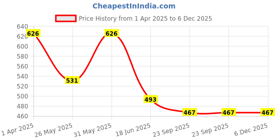 myntra.com SHUAN Men Driving Shoes shuan Price History Graph from 1 Apr 2025 to 5 Dec 2025