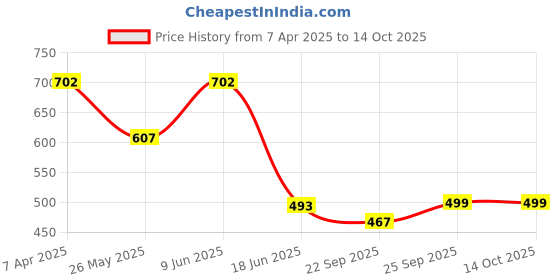 myntra.com SHUAN Men Fisherman Sandals shuan Price History Graph from 7 Apr 2025 to 13 Oct 2025