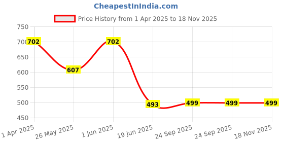myntra.com SHUAN Men Fisherman Sandals shuan Price History Graph from 1 Apr 2025 to 18 Nov 2025