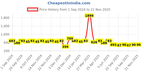 myntra.com SHUAN Men Flatforms shuan Price History Graph from 1 Sep 2024 to 20 Nov 2025
