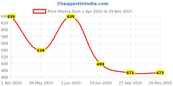 myntra.com SHUAN Men Flatforms shuan Price History Graph from 1 Apr 2025 to 27 Nov 2025