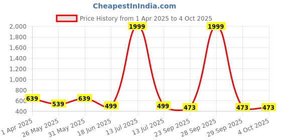 myntra.com SHUAN Men Flatforms shuan Price History Graph from 1 Apr 2025 to 4 Oct 2025