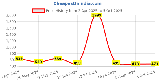 myntra.com SHUAN Men Flatforms shuan Price History Graph from 3 Apr 2025 to 4 Oct 2025