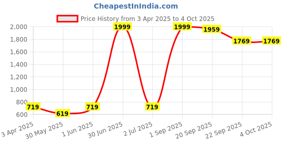 myntra.com SHUAN Men Formal Derbys shuan Price History Graph from 3 Apr 2025 to 4 Oct 2025