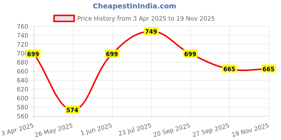 myntra.com SHUAN Men Formal Slip On Shoes shuan Price History Graph from 3 Apr 2025 to 18 Nov 2025
