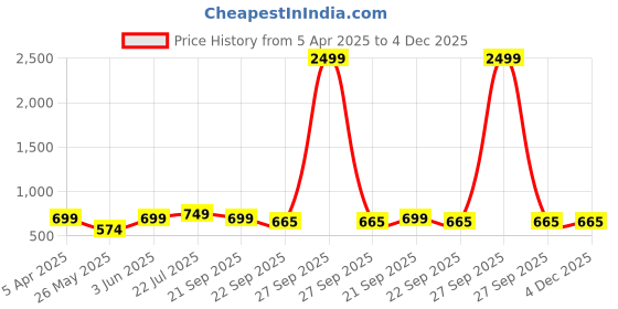 myntra.com SHUAN Men Formal Slip On Shoes shuan Price History Graph from 5 Apr 2025 to 4 Dec 2025