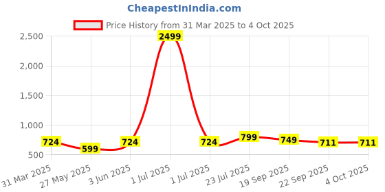 myntra.com SHUAN Men Formal Slip-On Shoes shuan Price History Graph from 31 Mar 2025 to 4 Oct 2025