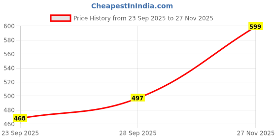 myntra.com SHUAN Men Horsebit Loafers shuan Price History Graph from 23 Sep 2025 to 26 Nov 2025