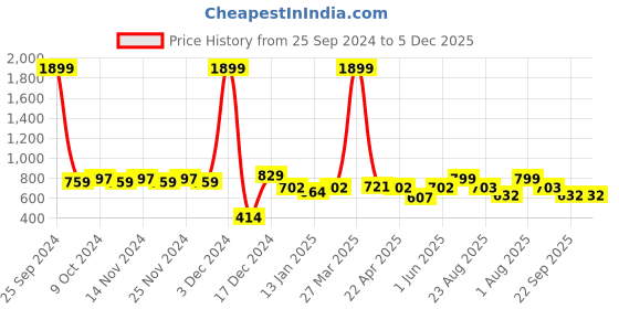 myntra.com SHUAN Men Lace-Up Formal Derbys shuan Price History Graph from 25 Sep 2024 to 5 Dec 2025