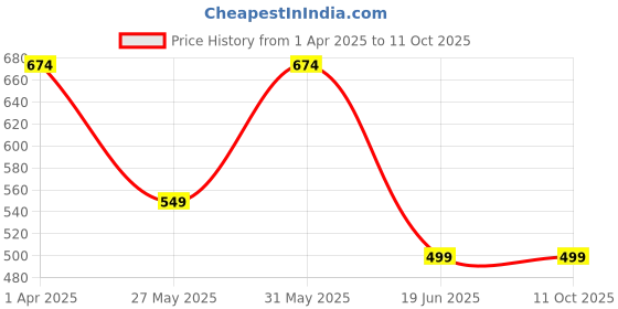 myntra.com SHUAN Men Laser Cuts Lightweight Espadrilles shuan Price History Graph from 1 Apr 2025 to 11 Oct 2025