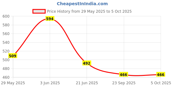 myntra.com SHUAN Men Laser Cuts Round Toe Textured Mules shuan Price History Graph from 29 May 2025 to 4 Oct 2025