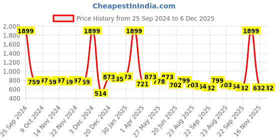 myntra.com SHUAN Men Leather Formal Oxfords shuan Price History Graph from 25 Sep 2024 to 5 Dec 2025