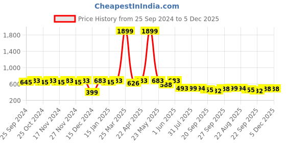 myntra.com SHUAN Men Lightweight Slip-On Sneakers shuan Price History Graph from 25 Sep 2024 to 5 Dec 2025