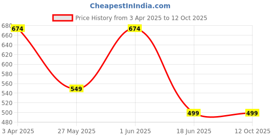 myntra.com SHUAN Men Lightweight Slip-On Sneakers shuan Price History Graph from 3 Apr 2025 to 12 Oct 2025