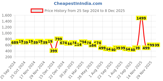 myntra.com SHUAN Men Loafers shuan Price History Graph from 25 Sep 2024 to 7 Dec 2025