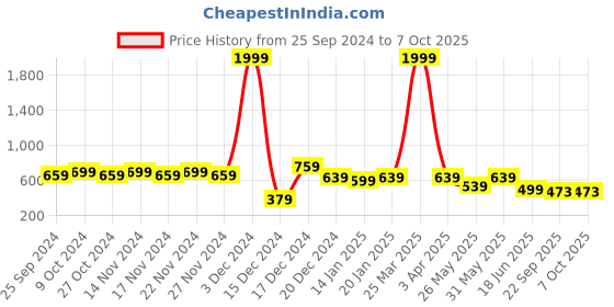 myntra.com SHUAN Men Mesh Running Non-Marking Shoes shuan Price History Graph from 25 Sep 2024 to 6 Oct 2025