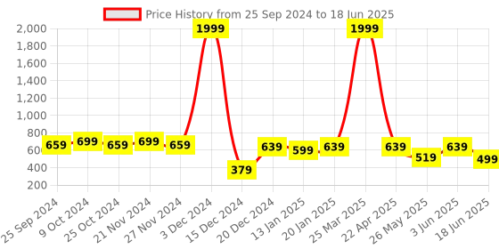 myntra.com SHUAN Men Mesh Running Non-Marking Shoes shuan Price History Graph from 25 Sep 2024 to 18 Jun 2025