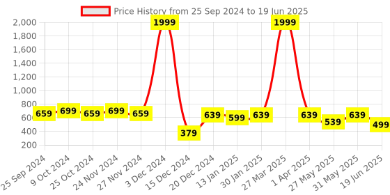 myntra.com SHUAN Men Mesh Running Non-Marking Shoes shuan Price History Graph from 25 Sep 2024 to 19 Jun 2025