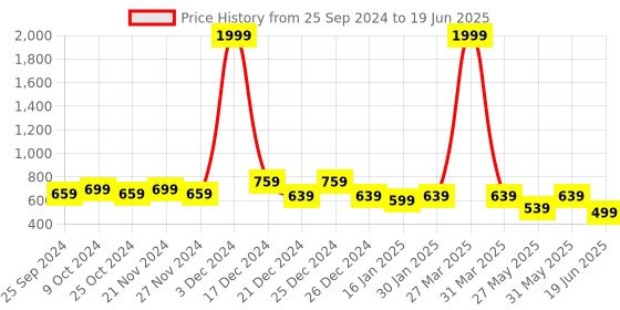 myntra.com SHUAN Men Mesh Running Non-Marking Shoes shuan Price History Graph from 25 Sep 2024 to 19 Jun 2025