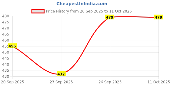 myntra.com SHUAN Men Mules shuan Price History Graph from 20 Sep 2025 to 11 Oct 2025