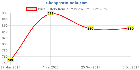 myntra.com SHUAN Men Nubuck Flatforms shuan Price History Graph from 27 May 2025 to 4 Oct 2025