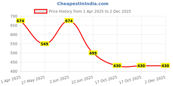 myntra.com SHUAN Men Perforations Espadrilles shuan Price History Graph from 1 Apr 2025 to 2 Dec 2025