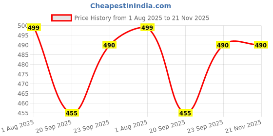 myntra.com SHUAN Men Perforations Mules shuan Price History Graph from 1 Aug 2025 to 20 Nov 2025