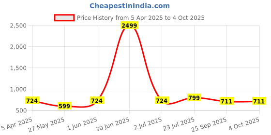 myntra.com SHUAN Men Round Toe Formal Slip-Ons shuan Price History Graph from 5 Apr 2025 to 4 Oct 2025