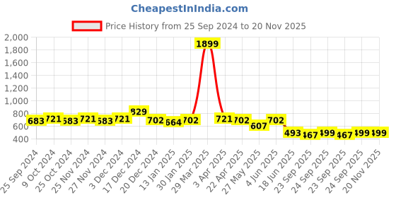 myntra.com SHUAN Men Round Toe Shoe-Style Sandals shuan Price History Graph from 25 Sep 2024 to 19 Nov 2025