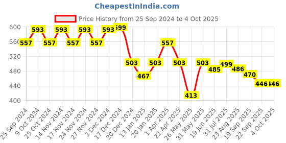 myntra.com SHUAN Men Slip-On Flip Flops shuan Price History Graph from 25 Sep 2024 to 4 Oct 2025