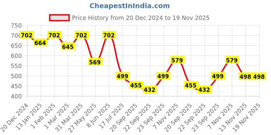 myntra.com SHUAN Men Slip-On Lightweight Loafers shuan Price History Graph from 20 Dec 2024 to 19 Nov 2025