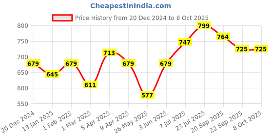 myntra.com SHUAN Men Slip On Shoes shuan Price History Graph from 20 Dec 2024 to 4 Oct 2025