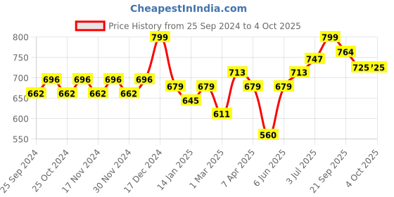 myntra.com SHUAN Men Solid Formal Slip-ons Shoes shuan Price History Graph from 25 Sep 2024 to 4 Oct 2025