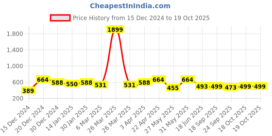 myntra.com SHUAN Men Solid Round Toe Mules shuan Price History Graph from 15 Dec 2024 to 18 Oct 2025