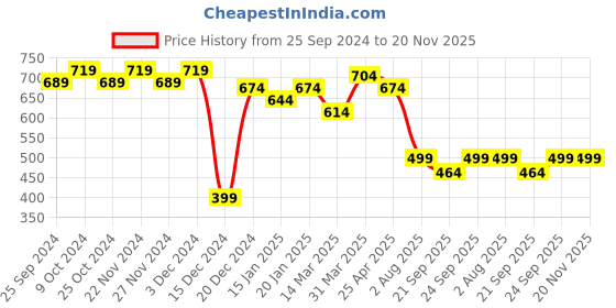 myntra.com SHUAN Men Solid Slip-On Loafers shuan Price History Graph from 25 Sep 2024 to 20 Nov 2025