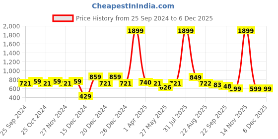 myntra.com SHUAN Men Synthetic Leather Mid-Top Casual Regular Boots shuan Price History Graph from 25 Sep 2024 to 5 Dec 2025