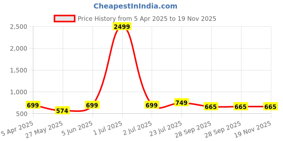 myntra.com SHUAN Men Textured Formal Derbys shuan Price History Graph from 5 Apr 2025 to 18 Nov 2025
