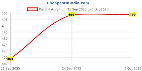 myntra.com SHUAN Men Textured Loafers shuan Price History Graph from 21 Sep 2025 to 4 Oct 2025