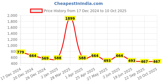 myntra.com SHUAN Men Textured Slip-On Mules shuan Price History Graph from 17 Dec 2024 to 10 Oct 2025