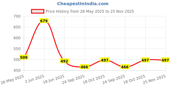 myntra.com SHUAN Men Textured Slip-On Round Toe Mules shuan Price History Graph from 26 May 2025 to 24 Nov 2025