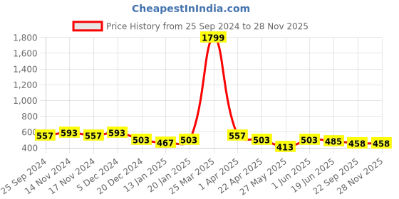 myntra.com SHUAN Men Thong Flip-Flops shuan Price History Graph from 25 Sep 2024 to 26 Nov 2025