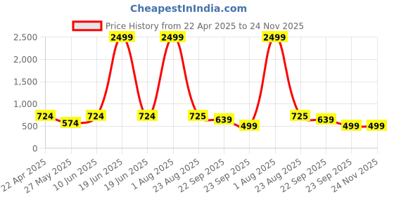 myntra.com SHUAN Men Woven Design Lightweight Loafers shuan Price History Graph from 22 Apr 2025 to 23 Nov 2025